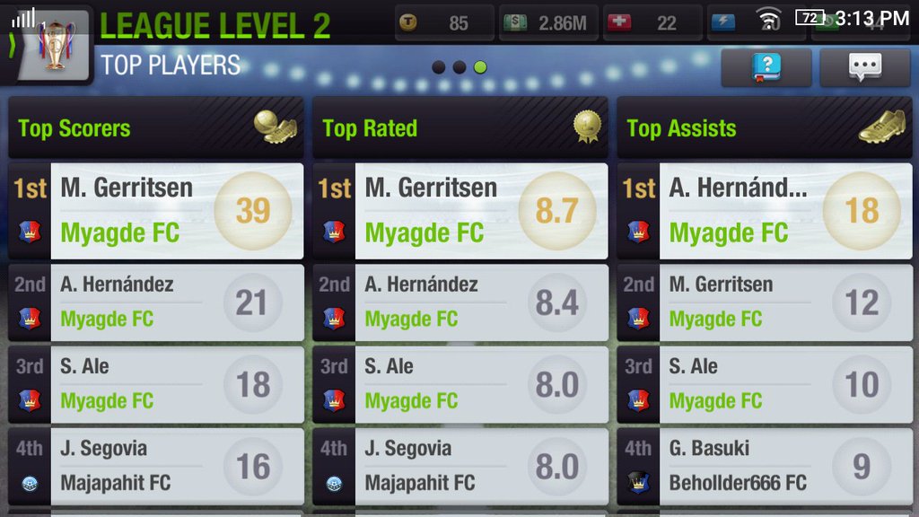 MyagdeFc's tweet photo. New achievement 😑
#recession 
We loose our important player #m_gerristen he most goals player, most assist player, most goal in a match player and Top 10 player in the #TECAAC 12&amp;13 Edition. 
We really missed you 😍😐
#TopEleven 
#topeleven https://t.co/NwzMC5mugh
