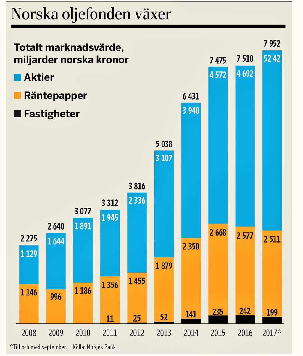 Norska oljefonden är värd:
7 952 000 000 000 NOK
Vad säger man?
Grattis Norge! Ni är inte sugna på en union igen? <a href="/petterstordalen/">Petter A. Stordalen</a> kan få bli president! Di: