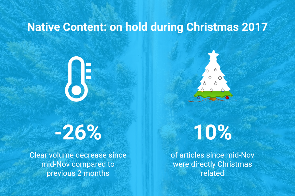 sattelsson's tweet photo. Significantly lower activity in Swedish #NativeContent market during pre-Christmas weeks. Only few campaigns with Christmas focus. #Conversion time instead? https://t.co/9HnZO6x64F #ContentMarketing #NativeAdvertising #TrueNative https://t.co/SbQQEdFAC4