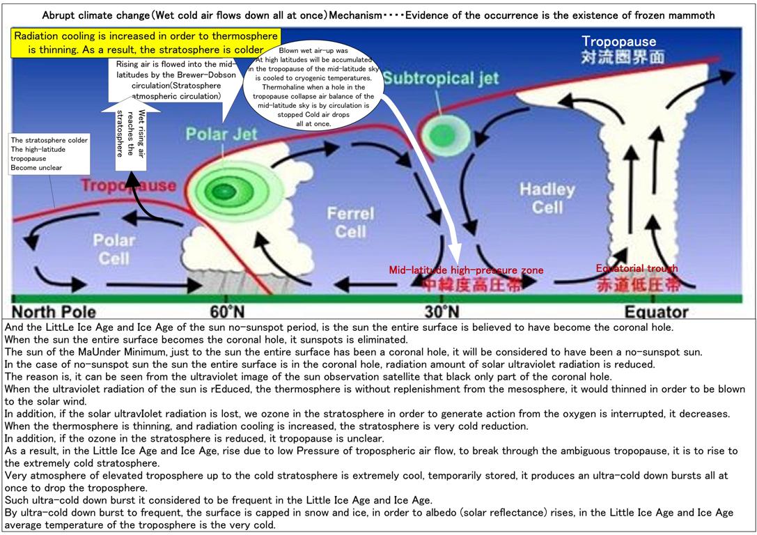 ビルケランド 世 太陽活動衰退からこれから起こるの事とは 突発的気候変動であると私は予想します 以下の添付図は突発的気候変動メカニズムを説明したものです この件についても詐欺的気象学者は難癖を付けて来ますが賢明な大統領閣下は彼らを当然無視