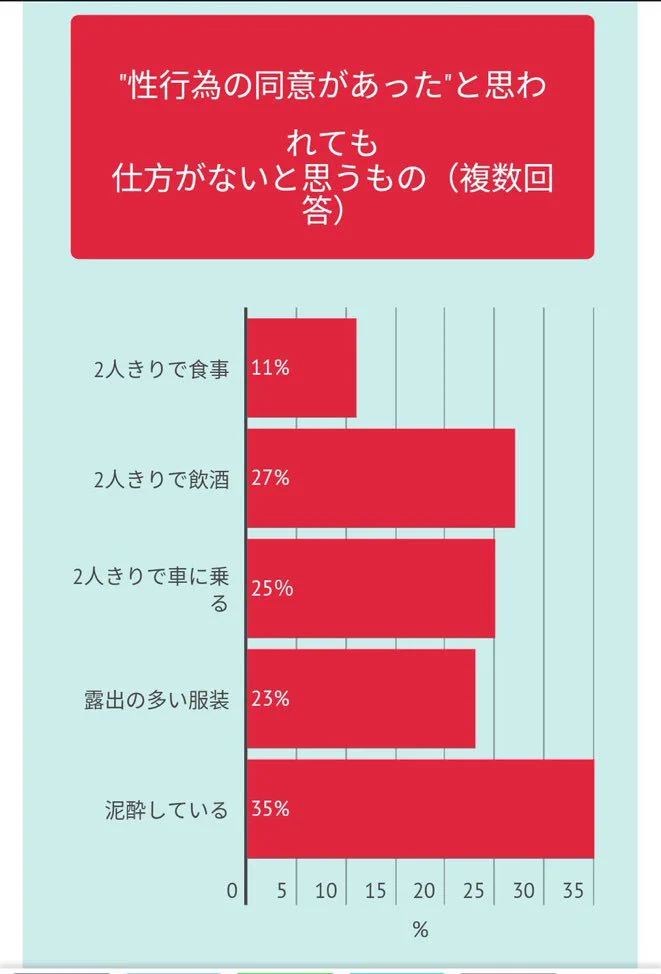 女性は必見。性行為の同意があったと思われるものの回答がひどい。