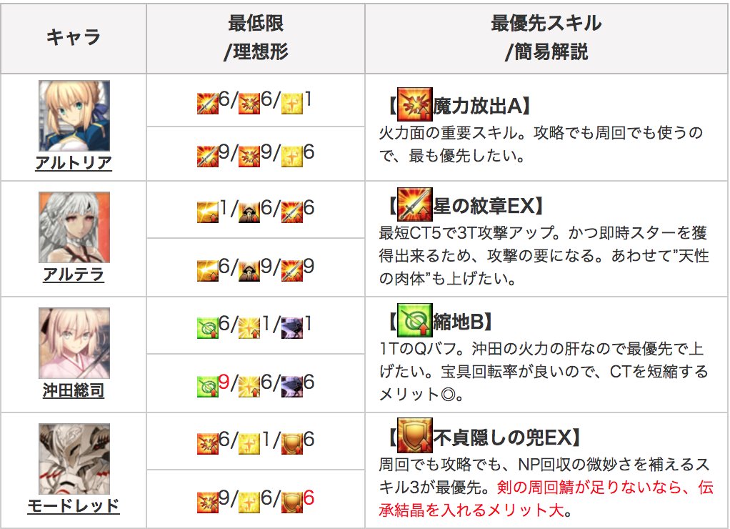Fgo攻略班 Appmedia 全サーヴァントのスキル上げ優先度や どこまで上げると強みを発揮できるか の最低限と理想形をまとめました まだまだ詰めて改修していきますので よろしくお願いしますm M T Co Eczyadzabe Fgo T Co