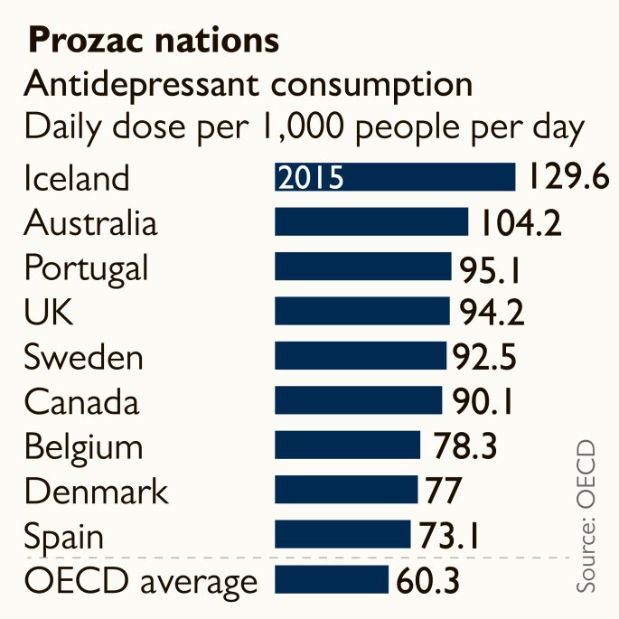 The Times The Use Of Antidepressants Is Rising Faster In Britain Than Elsewhere T Co Hdeuybhjwr The Times The Use Of Antidepressants Is Rising Faster In Britain Than Elsewhere T Co Hdeuybhjwr