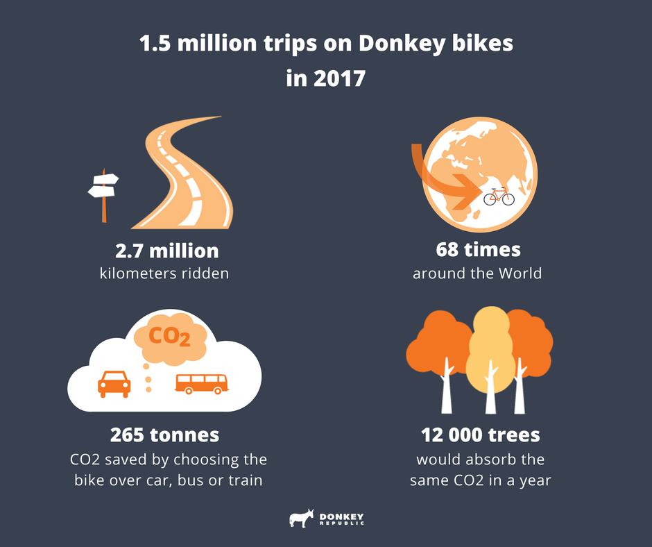Donkey_Republic's tweet photo. Thank you for choosing the #bike with the wind in your hair, the smells in the air, the smiles on the faces and for saving all that #CO2! We had one hell of a #ride with you! #cycling #urbanmobility #2017facts https://t.co/AlVe0r47er https://t.co/O9UlSJmxKD