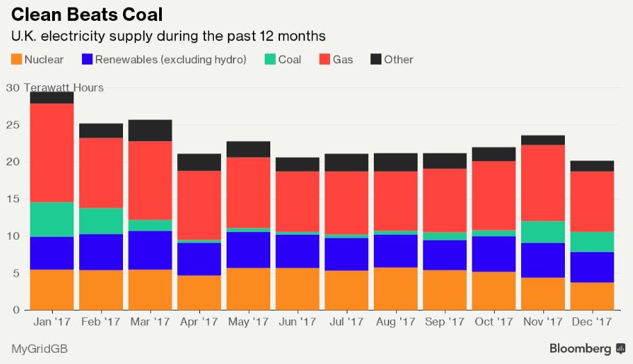 Renewable energy production broke 13 records this year in the UK including: 

1. The first day with zero coal power 
2. Longest period without coal generation
3. The first time that wind, solar &amp; nuclear combined generated more than gas &amp; coal combined 

bloom.bg/2loAzsR