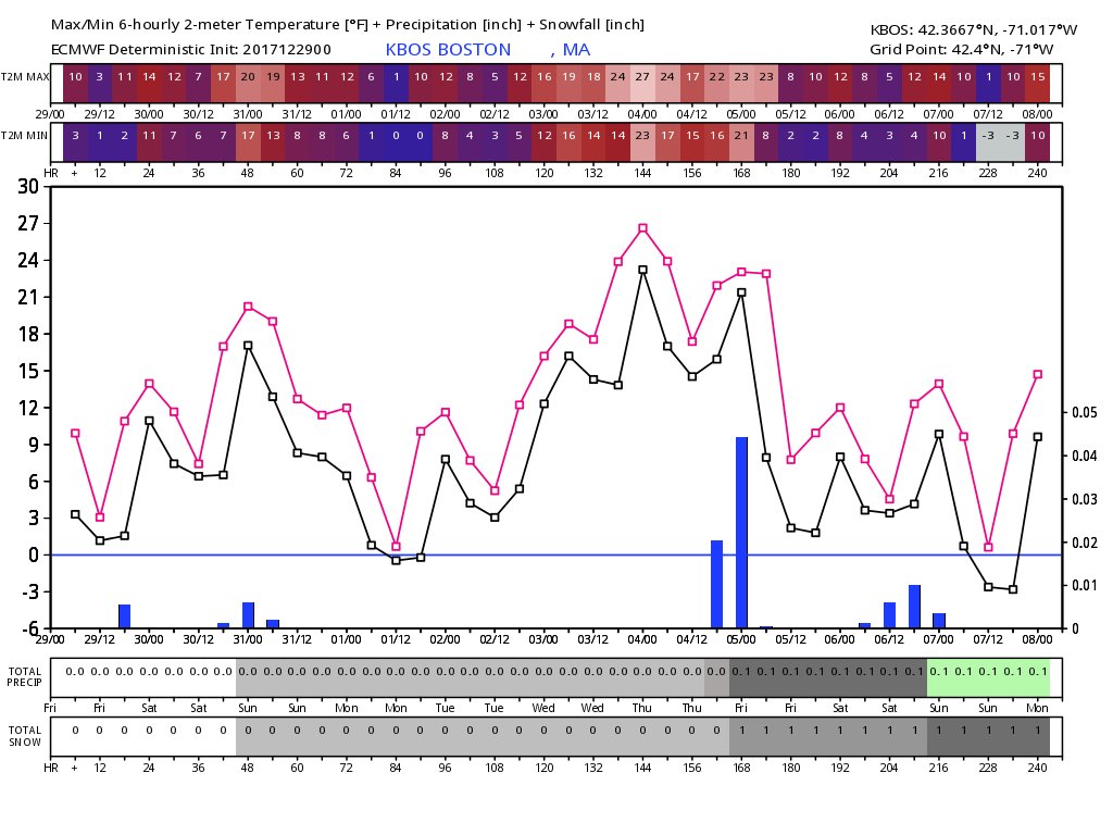 growingwisdom's tweet image. When the y axis of the 10-day meteogram doesn't even have 32°F on it. Ugh
