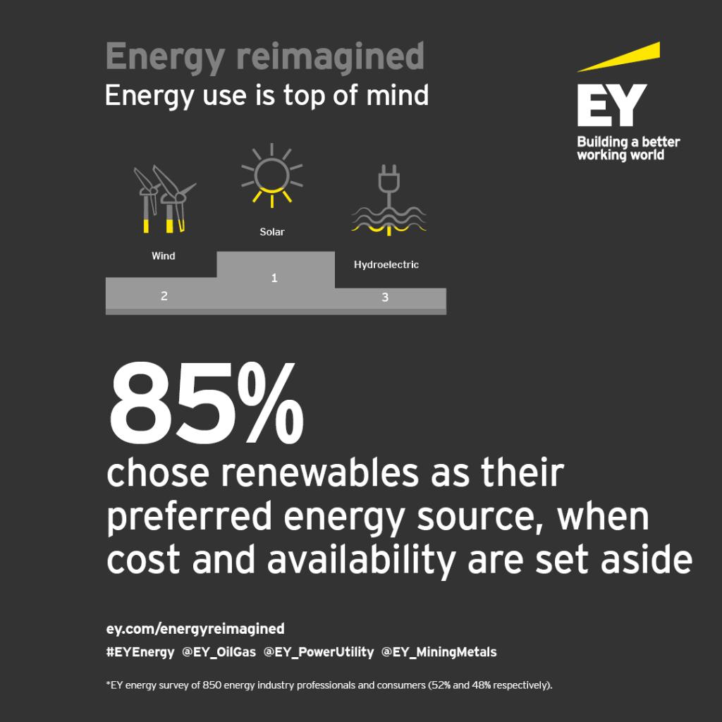 Ey Oil Gas On Twitter According To Our Eyenergy Survey - ey oil gas