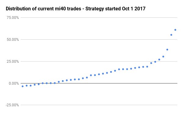 WeekendInvestng's tweet photo. Mi40, the slow and steady monthly compounding machine has done its part this year too.... this strategy was started in public domain since Oct17 but has been working on my PF since a few years.The portfolio changes only once a month.
#Mi40
https://t.co/RIzhxwc7o5 https://t.co/U36ivrj6zB