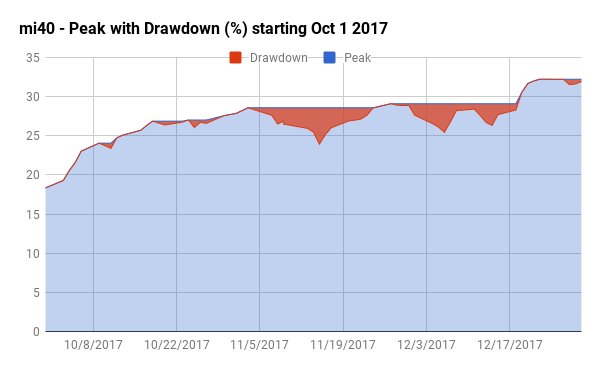 WeekendInvestng's tweet photo. Mi40, the slow and steady monthly compounding machine has done its part this year too.... this strategy was started in public domain since Oct17 but has been working on my PF since a few years.The portfolio changes only once a month.
#Mi40
https://t.co/RIzhxwc7o5 https://t.co/U36ivrj6zB