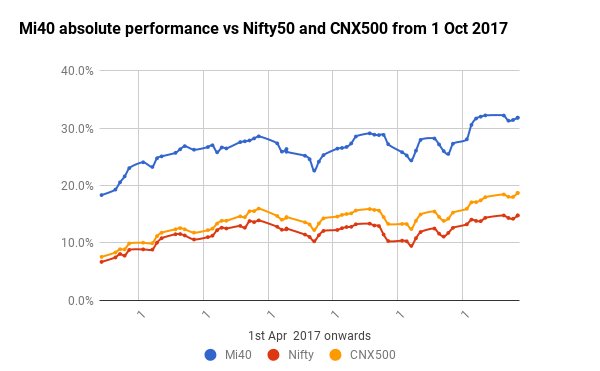 WeekendInvestng's tweet photo. Mi40, the slow and steady monthly compounding machine has done its part this year too.... this strategy was started in public domain since Oct17 but has been working on my PF since a few years.The portfolio changes only once a month.
#Mi40
https://t.co/RIzhxwc7o5 https://t.co/U36ivrj6zB