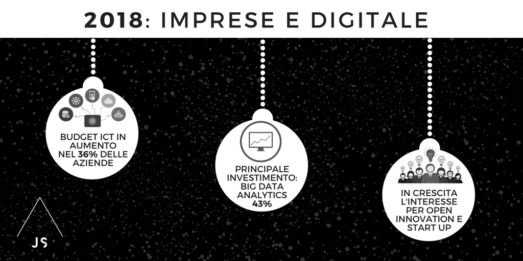 Nel 2018 aumenteranno gli investimenti nel #digitalbusiness per oltre un’#impresa italiana su tre (36%), destinati soprattutto a #BigDataAnalytics, dematerializzazione e sistemi #ERP. In crescita l’interesse per #openinnovation e #startup. 
Fonte: <a href="/Osserv_Digital/">Osservatori Digital</a> #ICT