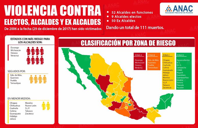 MÉXICO - Van 111 ALCALDES ASESINADOS en el país desde 2006 DSO1KjjU8AAn4sP