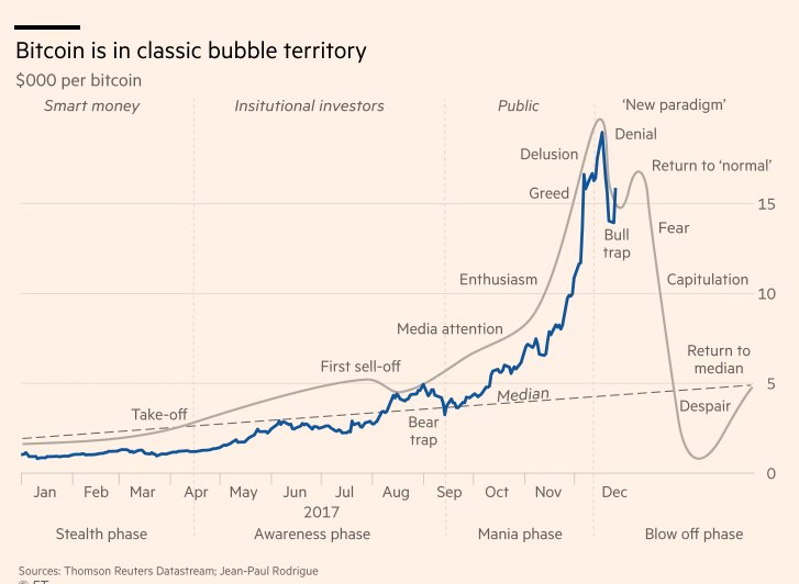MagnusBarsoe's tweet image. Årets graf leverer @FT på årets sidste hverdag. Bobletider i bitcoin-land #dkbiz