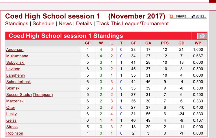 WestsideBarbs's tweet photo. THE BARBS ARE TOP OF THE TABLE 

The undefeated barbs go again tomorrow (12/30) at 6 EST/3 PST

Theme is toe warmers 😈😈⚔️⚔️

Come out and support! 
#COYB https://t.co/XZhylSGY4C
