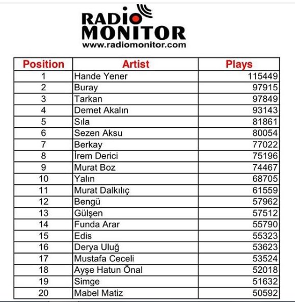 👉<a href="/Telifmetre/">TELİFMETRE®</a>'nin ardından <a href="/radiomonitor/">Radiomonitor</a>'ün de 2017 verilerini açıklamasıyla <a href="/handeyener/">Hande Yener</a> 2. kez 1. oldu!👏