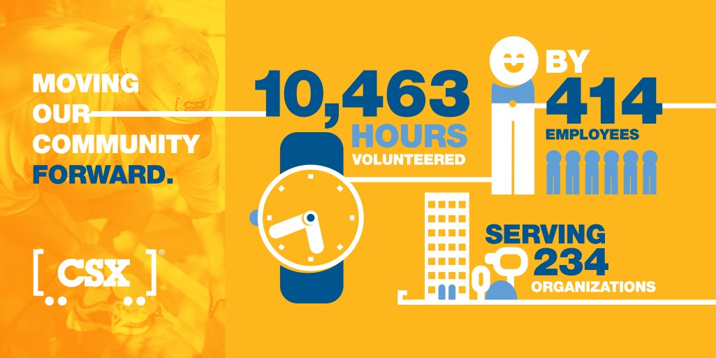 CSX's tweet photo. #TeamCSX is making moves and making a difference. Over 10,000 hours were volunteered by CSX railroaders in 2017. #CSXCommunity https://t.co/8YV1OBdjer
