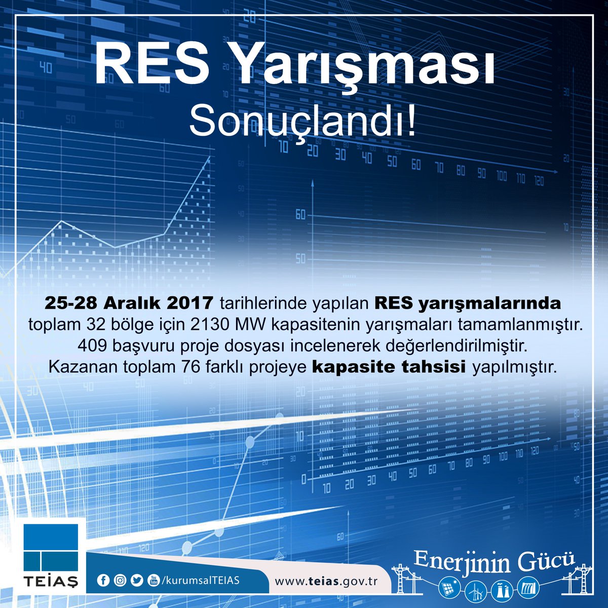 25-28 Aralık 2017 tarihlerinde yapılan RES yarışmalarında toplam 32 bölge için 2130 MW kapasitenin yarışmaları tamamlanmıştır.  Kazanan toplam 76 farklı projeye kapasite tahsisi yapılmıştır. Detaylar için: teias.gov.tr/tr/haber/res-y… 
#TEİAŞ #Türkiye #Elektrik #İletim #Res #Yarışma