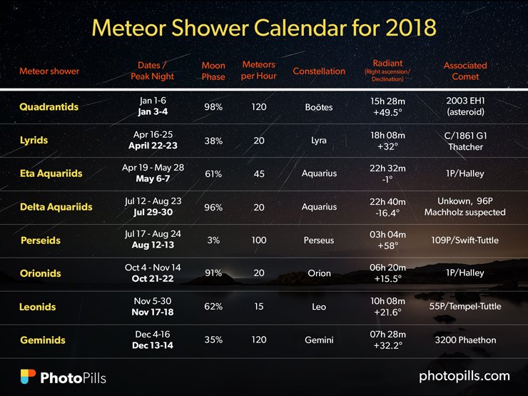 photopills's tweet photo. 2018 will be a great year for photographing the most spectacular meteor showers... including the Perseids! ;)
If you wish to figure out when, where and how to shoot them, don't miss our guide to the best meteor showers in 2018: https://t.co/xo0Hf2PVgq https://t.co/0JqPBjZL2f