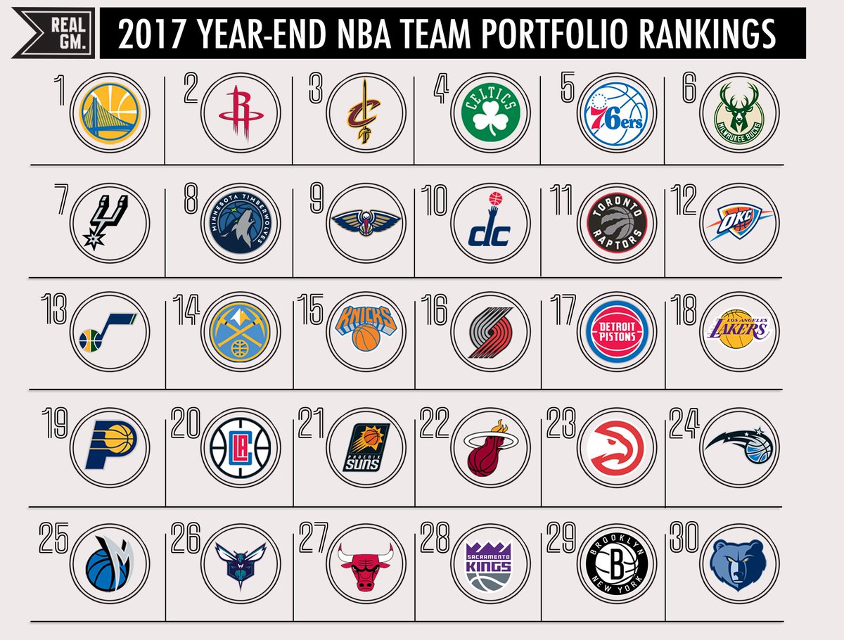 2017 Year-End NBA Team Portfolio Rankings - RealGM Articles1200 x 910