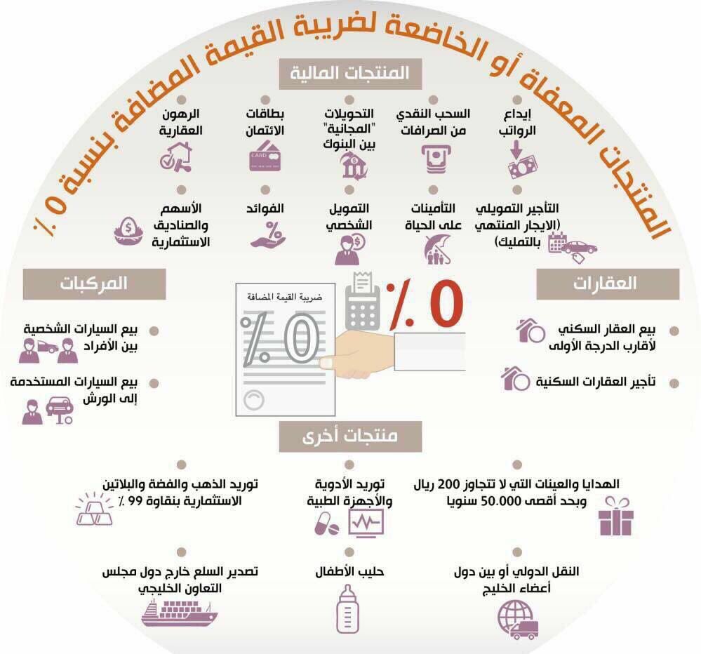 Albuainain_f's tweet photo. مختصر مفيد للمنتجات المعفاة أو الخاضعة ل #ضريبة_القيمة_المضافة بنسبة 0% (لا ضريبة فيها حتى الآن)
.
 #القيمه_المضافه https://t.co/BOw5OZaXF3