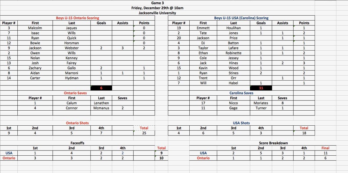 Boys U-15 Game #3 Game Stats: #BrogdenCup