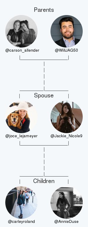 joce_simons's tweet photo. My twitter family:
Parents: @carson_allender @WillJAG50
Spouse: @Jackie_Nicole9
Children: @carleyroland @AnnieDuse

via https://t.co/VEheMlkccr

. https://t.co/f5enVIhZGM