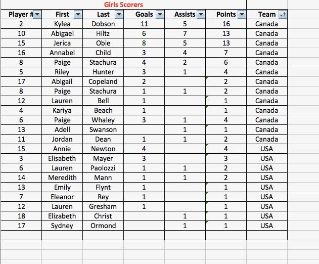 U17 ladies points totals for the #BrogdenCup.