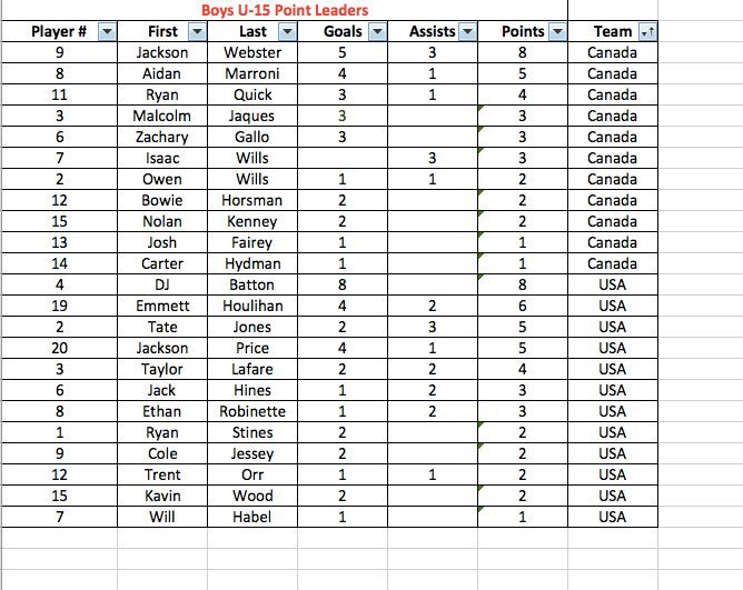 U15 guys totals for the #BrogdenCup.