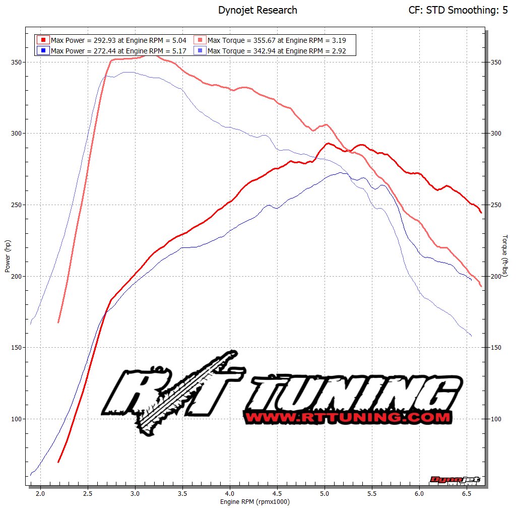 rttuning's tweet photo. #VW #GTI #MK7 #rttuned #rttuning Nice lil gains on this MK7 Gti after adding a DP &amp;  FMIC with a #Cobb #Protune comp to his #stage1 previous https://t.co/BAO6j57T8y