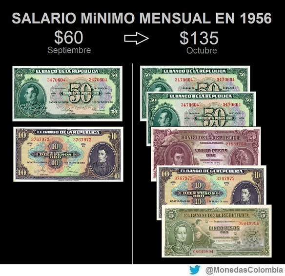 El mayor incremento del Salario Mínimo en Colombia fue 125% en el año 1956, pasó de $60 a $135.
 
#SalarioMínimo2018 #SMLV <a href="/colombia_hist/">Historia de Colombia</a>