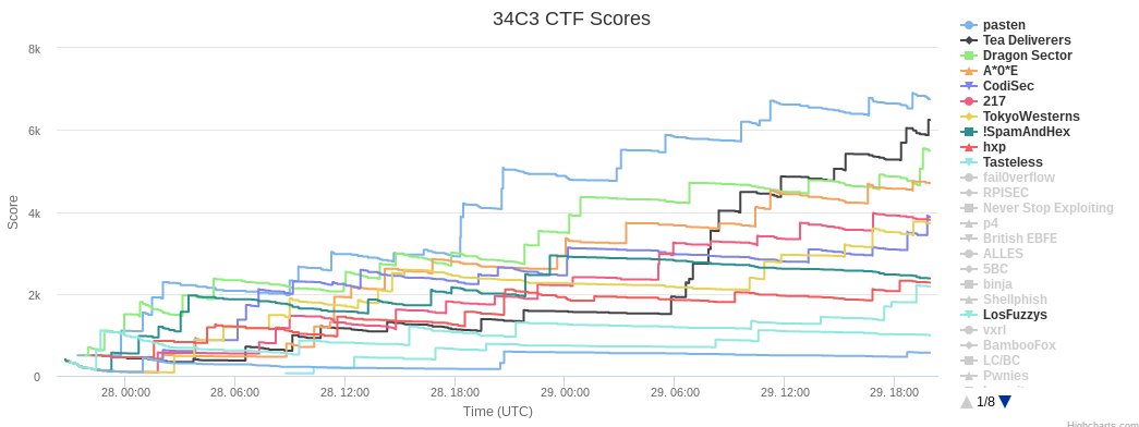 LosFuzzys's tweet image. #34c3ctf