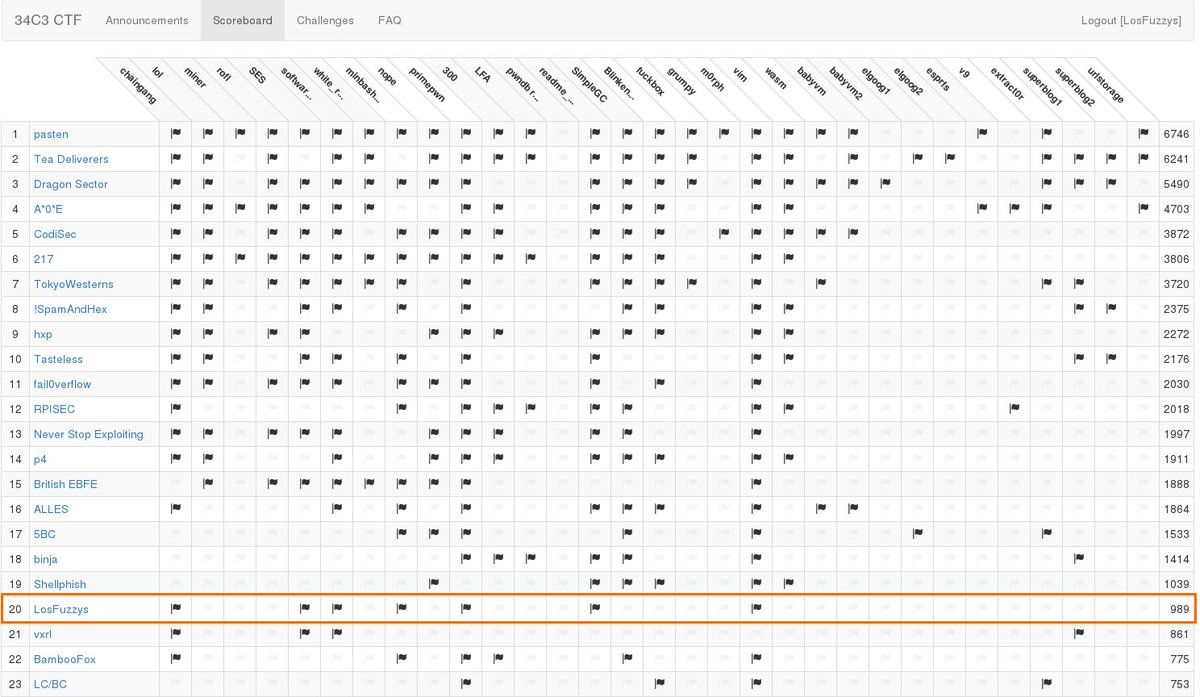LosFuzzys's tweet image. It was not &quot;medium&quot;, it was hard. We are happy anyway! #34c3 #34c3ctf