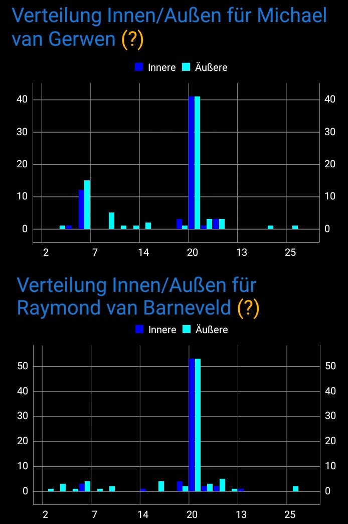 LiveStatsDarts's tweet photo. Interessante Verteilung bei MVG vs. Barney! Beide werfen gleichmäßig über und unter das Triple 20er Feld! #DartsWM @ElmarPaulke #PDCWorldChampionships https://t.co/rACq9Gmk60