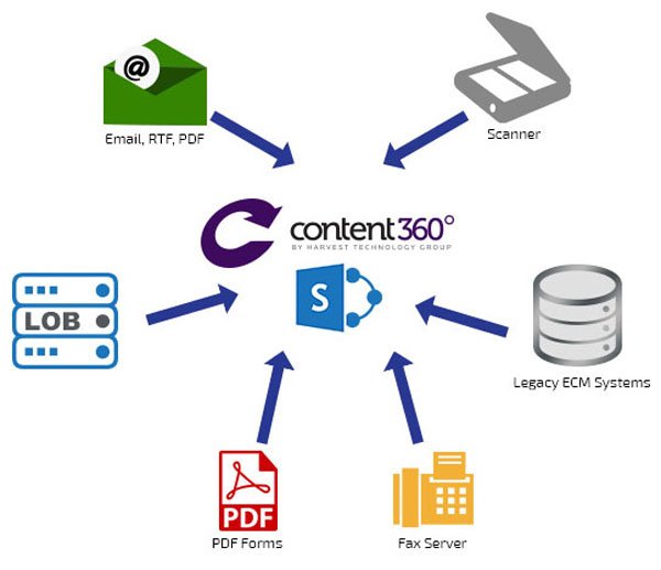 HarvestTG's tweet photo. Store all content in a single repository instead of multiple systems and locations. This is made possible with Content360 - an enterprise content management system.
https://t.co/C2i2WSpW85

#educationtech #educationtechnology #educationadministration #educationtechnology https://t.co/ETA7g4CkIZ