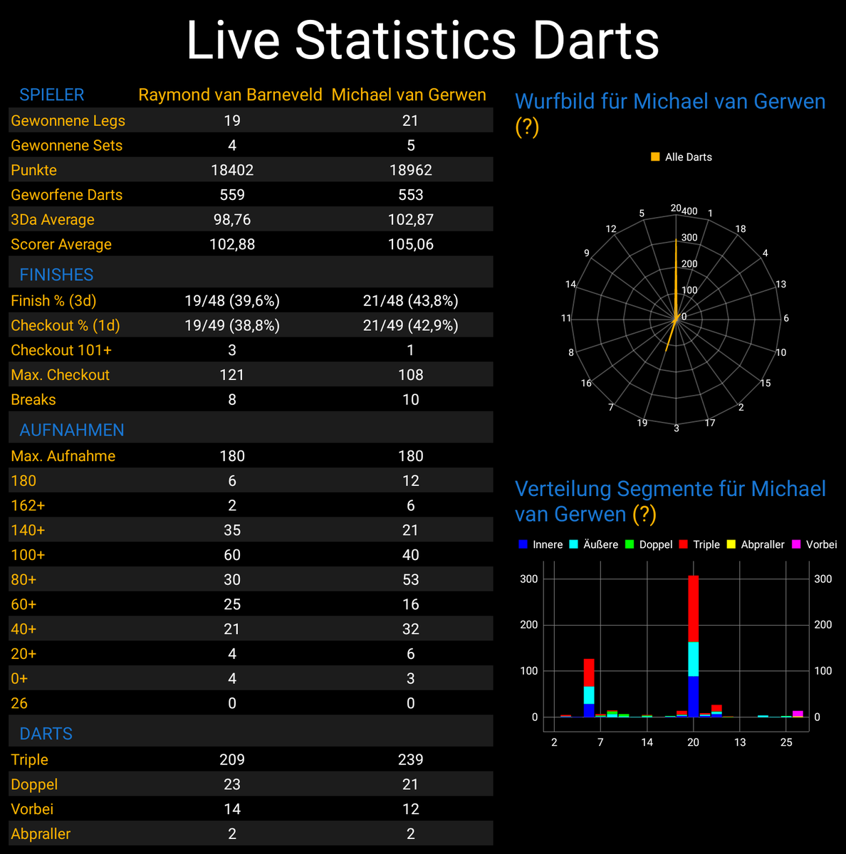 LiveStatsDarts's tweet photo. Great and Exiting Game of MvG and Barney @ #PDCWorldChampionships #LoveTheDarts #DartsWM https://t.co/30fioith9v