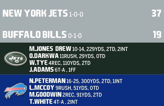NSLNetwork's tweet photo. Jets get the win over Division Rival Bills 37-19 in week one. Jets travel to Miami to take on the Dolphins and the Bills travel to take on the Patriots in week 2 #simnsl https://t.co/gIDXsDT0Qi