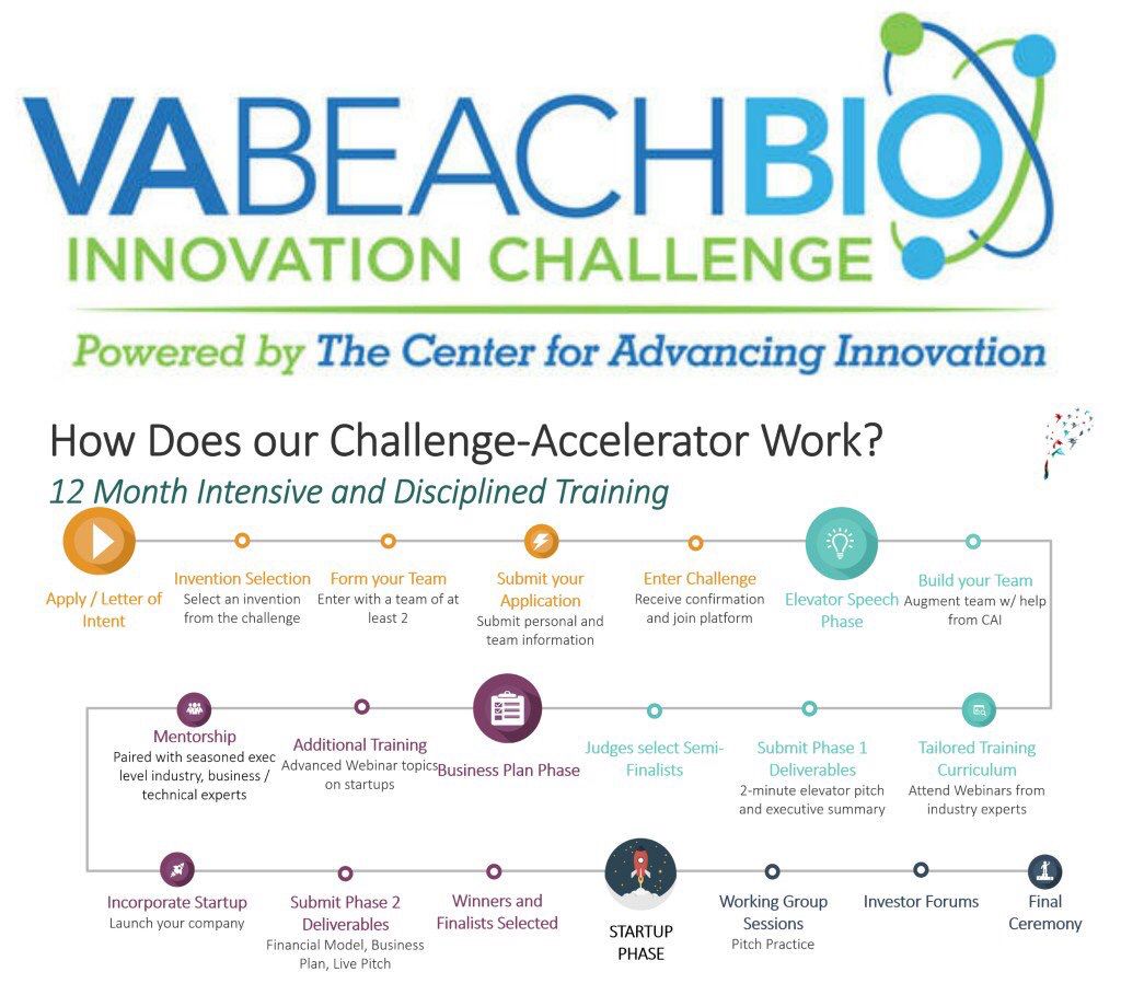 Join the #VABeachBio Innovation #Startup Challenge by <a href="/CAIStartups/">The Center for Advancing Innovation</a>
1. Learn from World Class Mentors
2. Work with Breakthrough Inventions
3. Meet Likeminded Innovators
4. Make Long-Lasting Impact on #Veteran #Health
5. Become an Entrepreneur
Learn More at bit.ly/VaBeachBioChal…