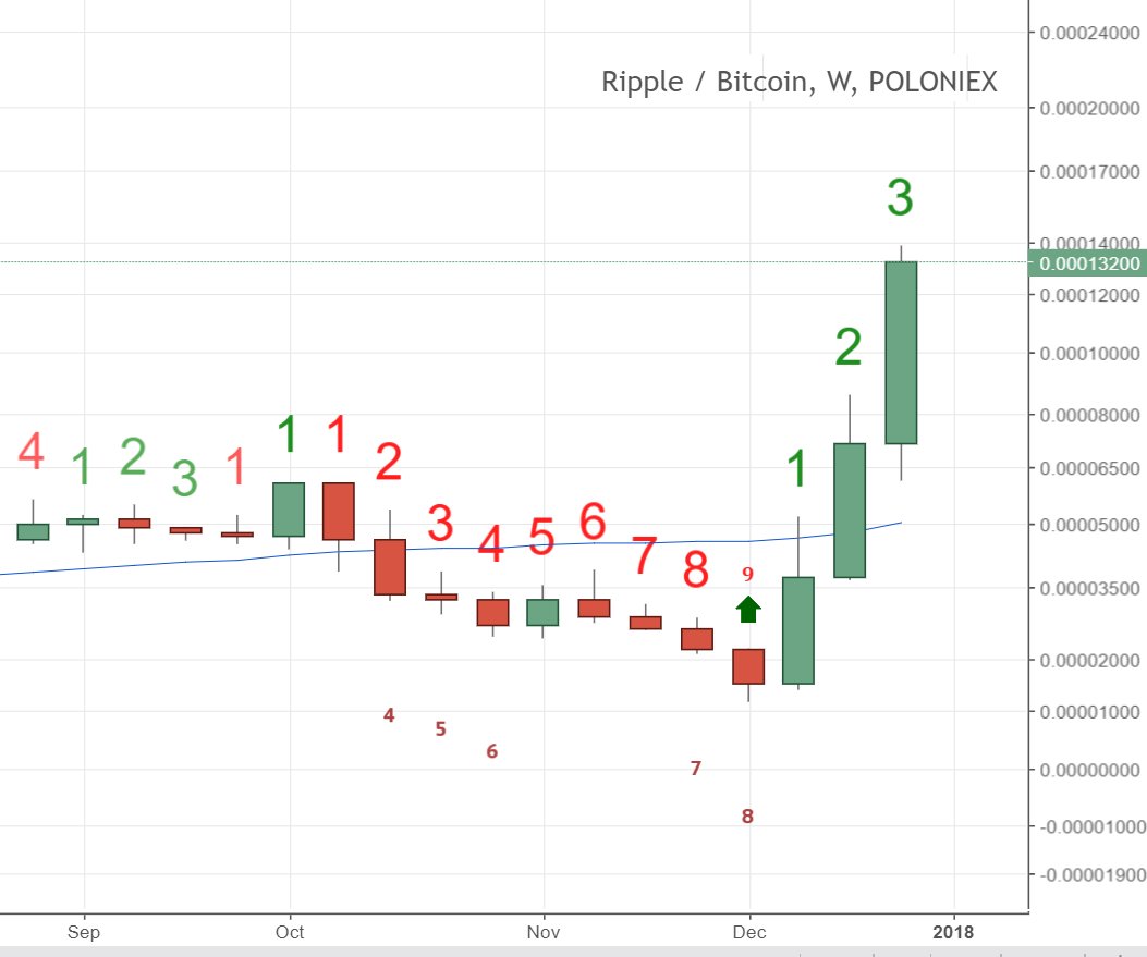 Random Number Generator Chart