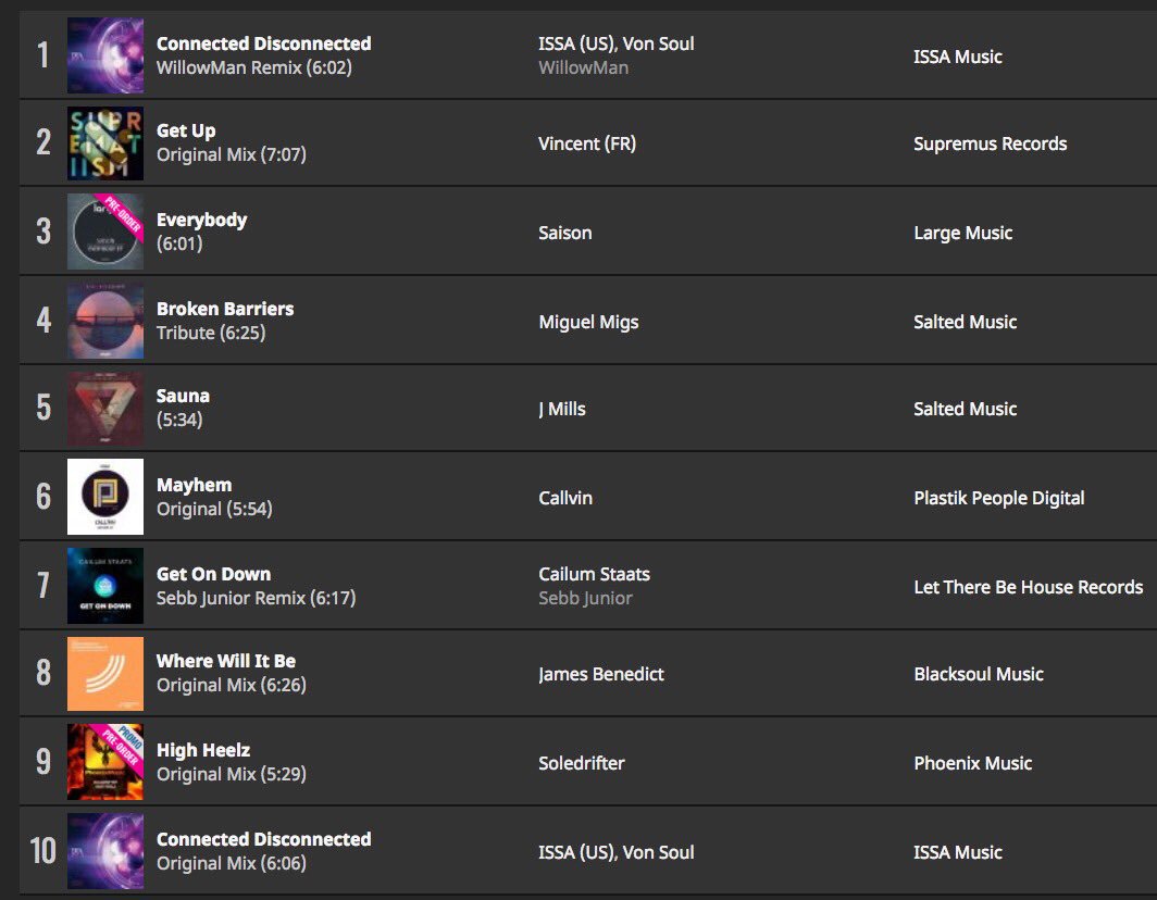 My 'Connected, Disconnected' EP is out NOW! Featuring Von Soul and <a href="/WillowMandj/">WillowMan</a> 🔥🎶 Check out the EP &amp; my <a href="/traxsource/">Traxsource</a> chart as part of the release 👉🏻 bit.ly/issachart2 #issamusic #issa #housemusic