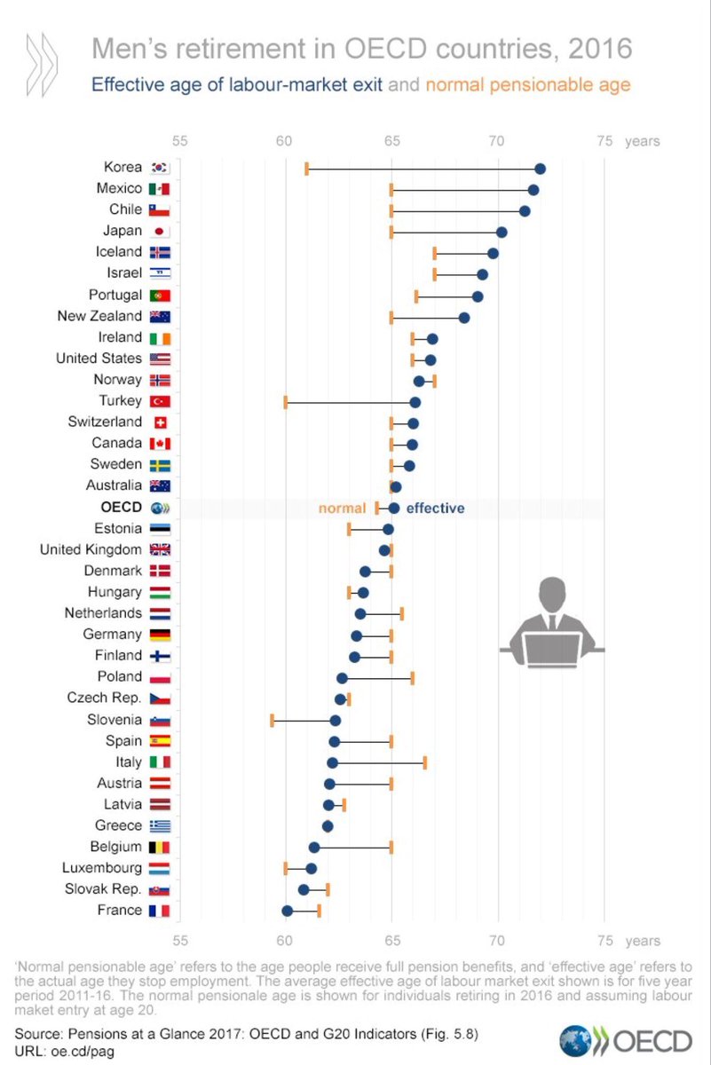 Retirement Age Chart