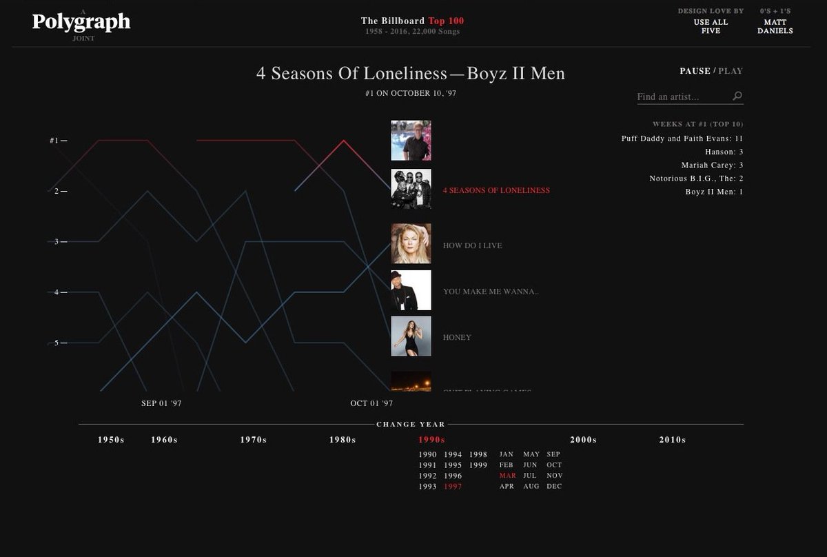 Top Song Charts 1991