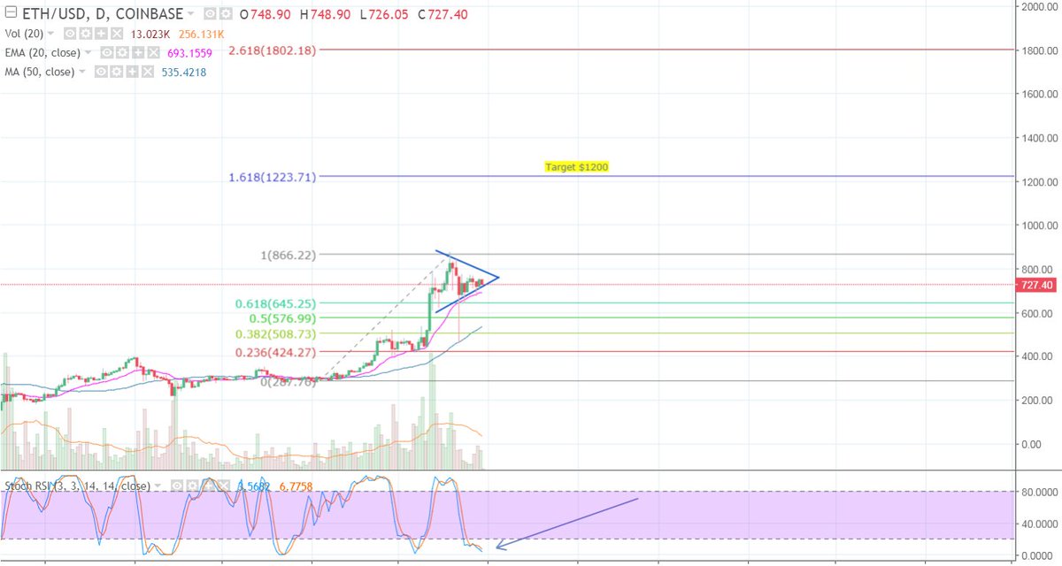 Gratefuel's tweet photo. $ETH gonna follow XRP - currently in bullish penant and oversold ta f&amp;*k target $1200 https://t.co/ZWlz9Yb8qT