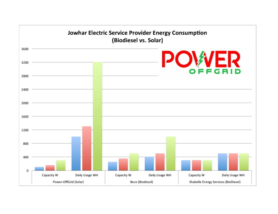 GuledWiliq's tweet photo. When @PowerOffGrid came to #Jowhar district z electric cost dropped 40% & our new rate of 2018 will be $0.2/Kwh #Pay2Own system. Our #offgrid not only clean & affordable, but gives you 2-3 times daily usage capacity vs. Biodiesel ongrid system. #SolarRevolution
#offgridsomalia https://t.co/CzPLx9B1La