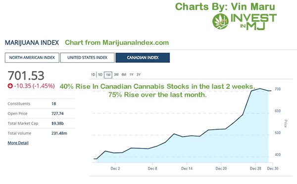 MyFinLiberties's tweet photo. #Canadian #cannabis Stocks Rise 75% In The Last Month
#Steemit

https://t.co/DdzdwLHb5W https://t.co/PRYs79fiV8