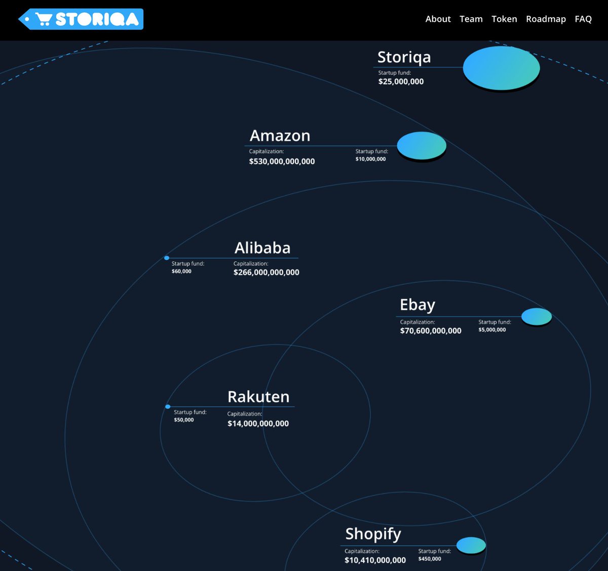 crypto_lessons's tweet photo. STORIQA - A new Decentralized ecommerce platform. 
Their startup fund is $24 million dollars higher then Shopify's. Exciting times!
https://t.co/U17fsy0bPI https://t.co/VNuCIcsKCn