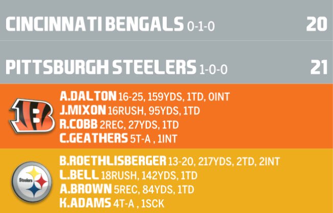 NSLNetwork's tweet photo. Steelers get a 1 point victory over hated division rival the Bengals with a final score of 21-20. Steelers will take on the 49ERS at home and the Bengals will face the Cardinals at home in week 2 #simnsl https://t.co/VbgZWu41uS