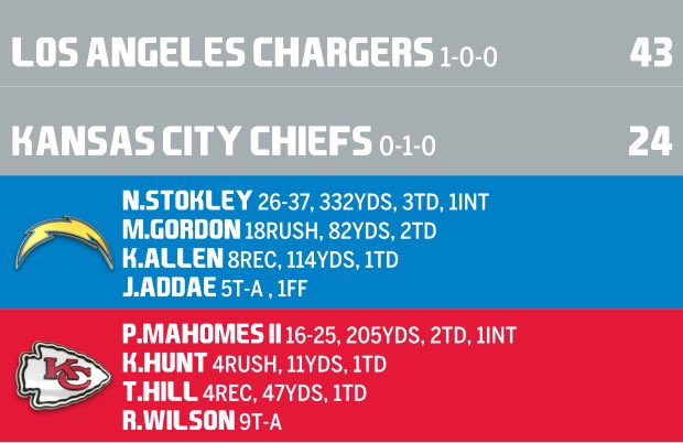 NSLNetwork's tweet photo. Chargers didn’t let up against the hated division rival Chiefs with a final score of 43-24. Chargers will be going to Chicago to face of against the 1-0 Bears and the Chiefs will be at home against the Broncos #simnsl https://t.co/6e9VUJm1jg