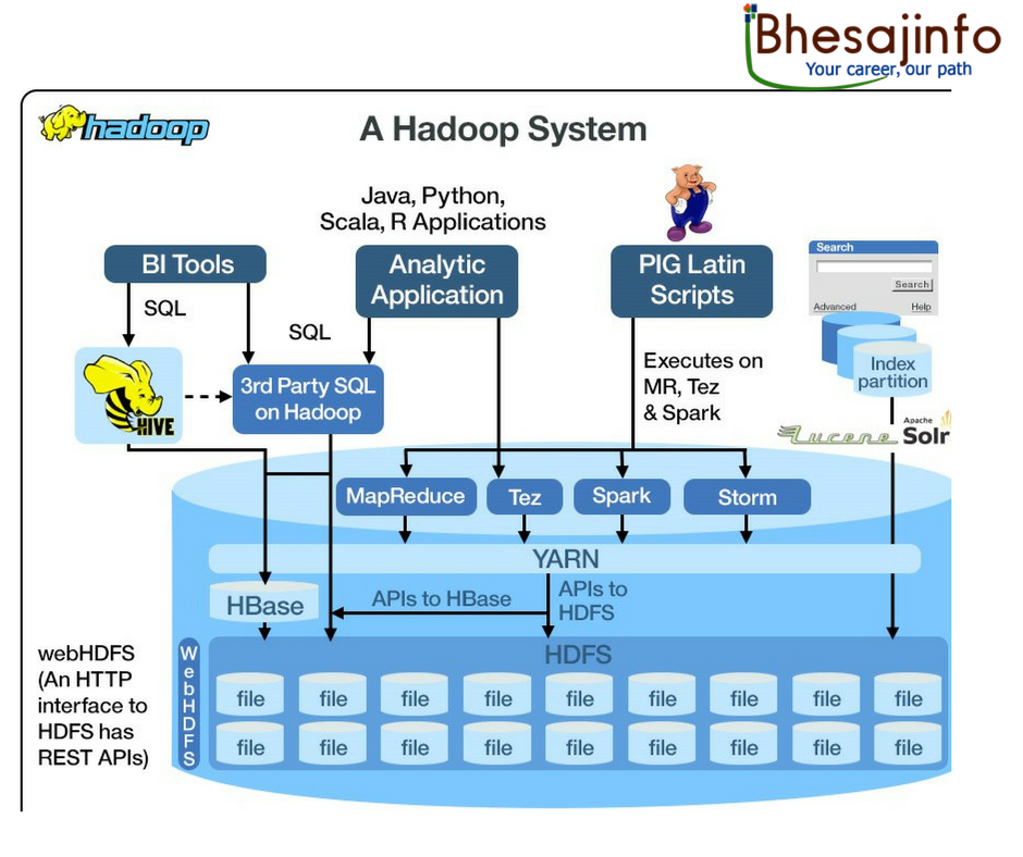 BhesajInfo's tweet photo. #Learn Most Demanding #HadoopCourse through #Online for your #DreamJob. #Bigdata.
#HadoopOnlineTraining| by #Realtimeexperts | To Attend Demo https://t.co/YhpxXH6FXb https://t.co/0CYJVksGyh