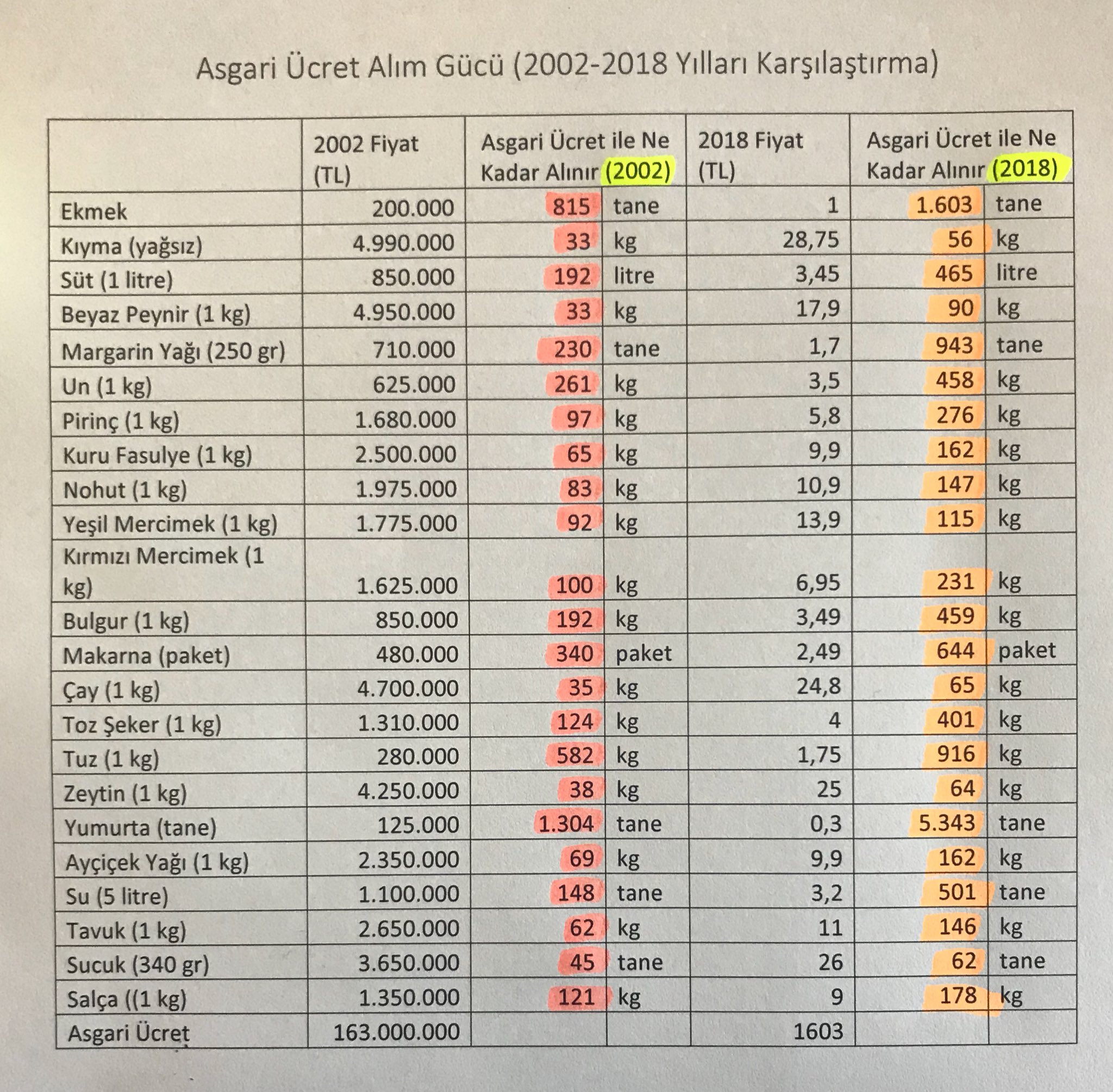 Medya Adami On Twitter Chp Dsp Nin Biraktigi Ekonomik Enkazla Belirlenen 2002 Yilindaki Asgari Ucret Ile 2018 Icin Belirlenen Asgari Ucretin Alim Gucu Ile Karsilastirilmasini Yaptik Bu Gezicilerin Feto Culerin Dogan Medya Nin Herseyi Yalan