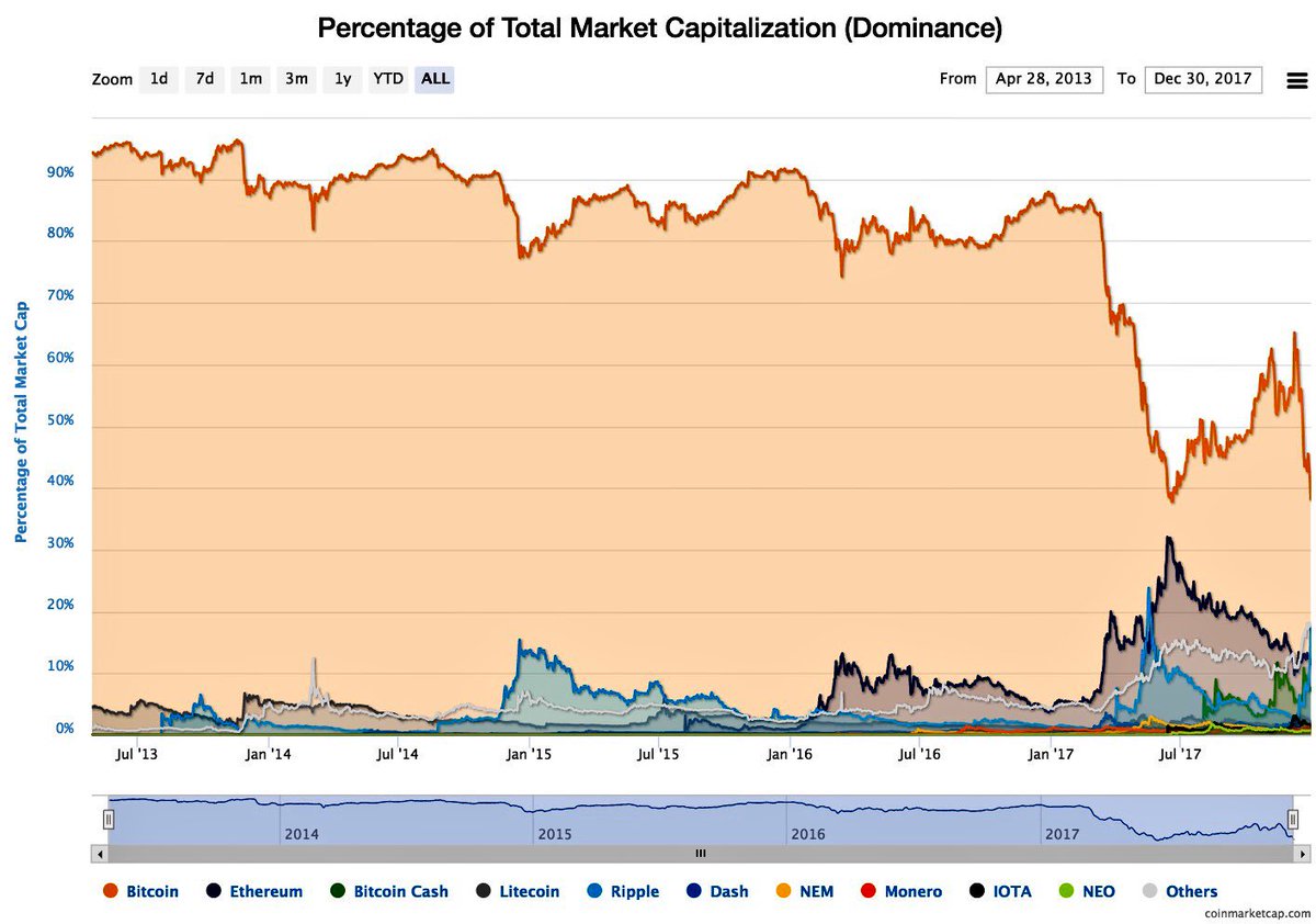 Historical market capitalization of cryptocurrencies Historical market capitalization of cryptocurrencies forex market reviews